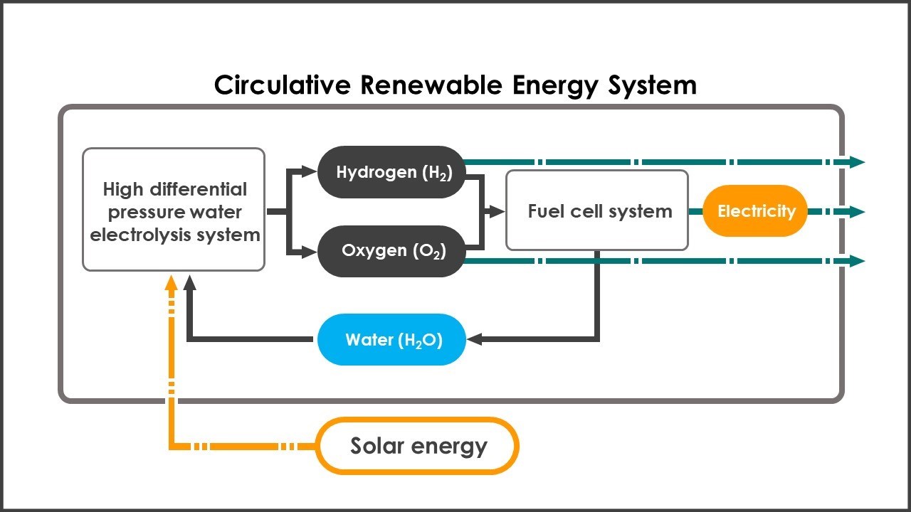 333631_JAXA_and_Honda_to_Begin_a_Feasibility_Study_on_a_Circulative_Renewable.jpg