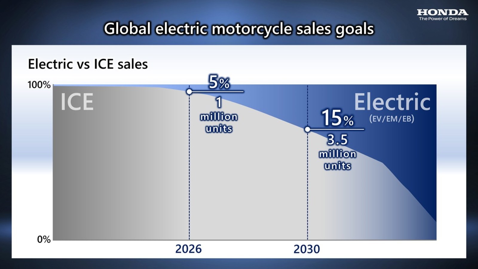 Honda Motorcycle: Carbon Neutrality through Electrification