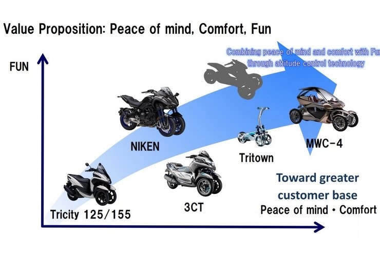 Υamaha – Το πλάνο των μελλοντικών τρίτροχων μοντέλων