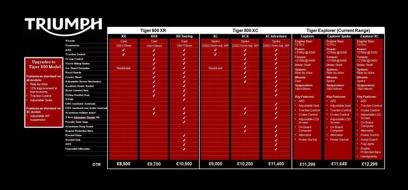 Triumph Tiger 800 2015 – Σε τέσσερις νέες εκδόσεις!