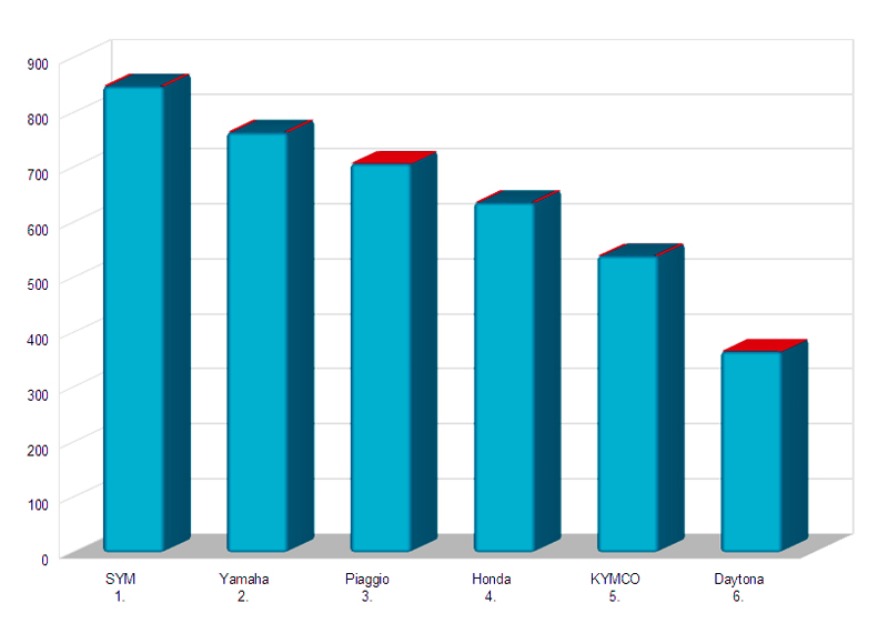 Ταξινομήσεις Αυγούστου 2016: Top-30 Εταιρειών