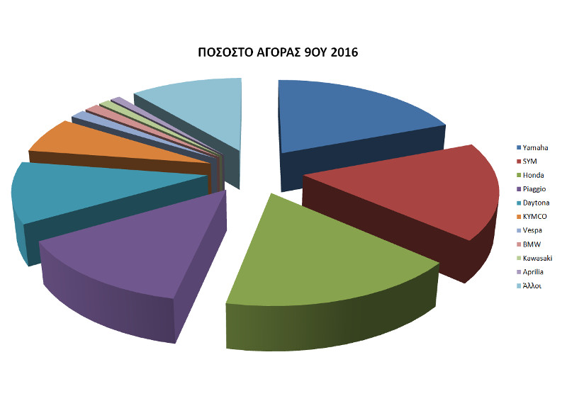 Ταξινομήσεις Σεπτεμβρίου 2016 - Top-33 Εταιρειών