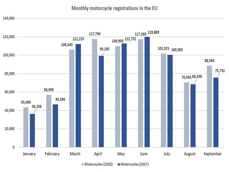 ACEM: Πτώση 1,6% σε ταξινομήσεις δικύκλων στην Ε.Ε. το 1ο 9μηνο του 2017