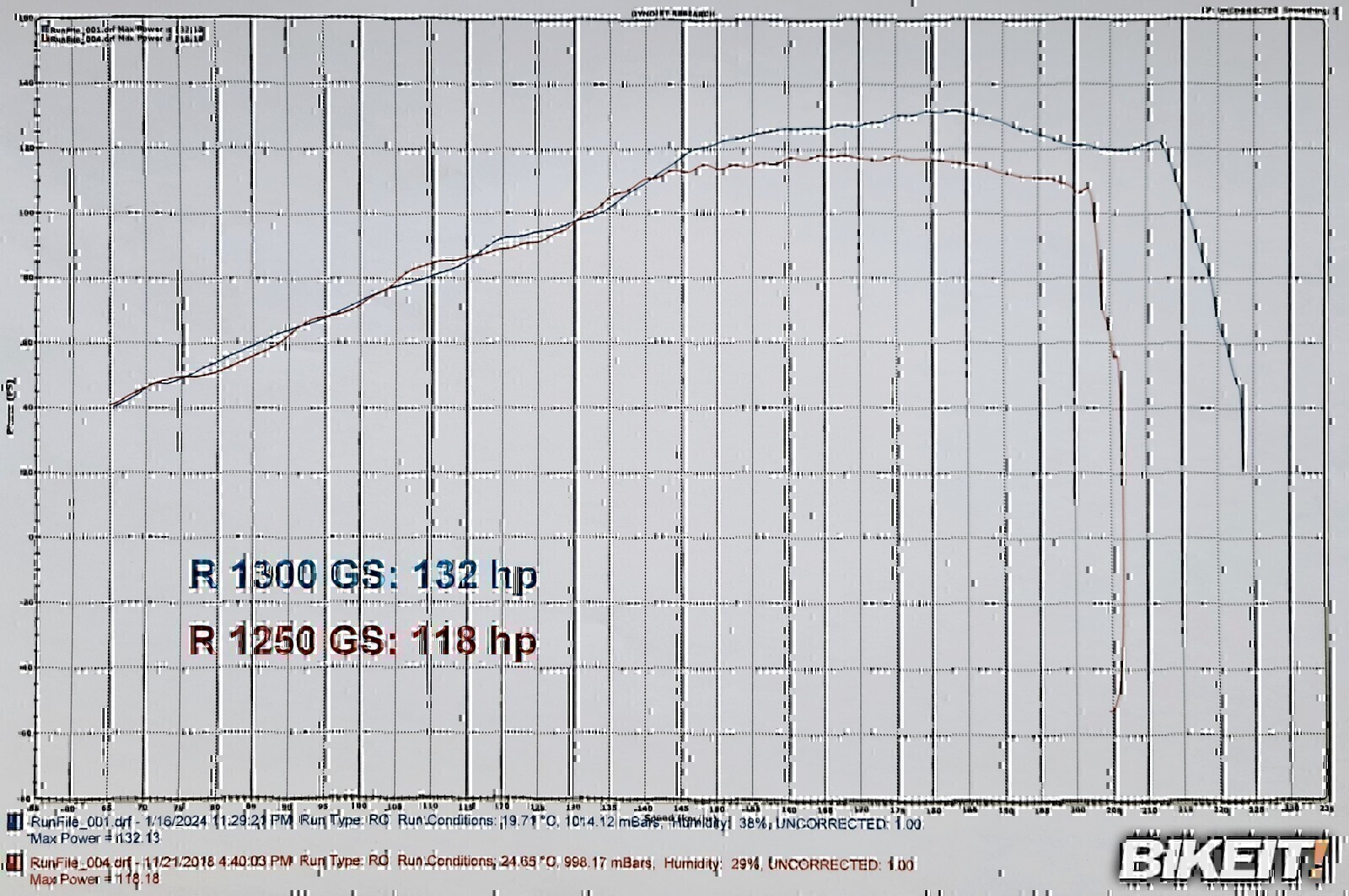 r1300gs 1250 dyno