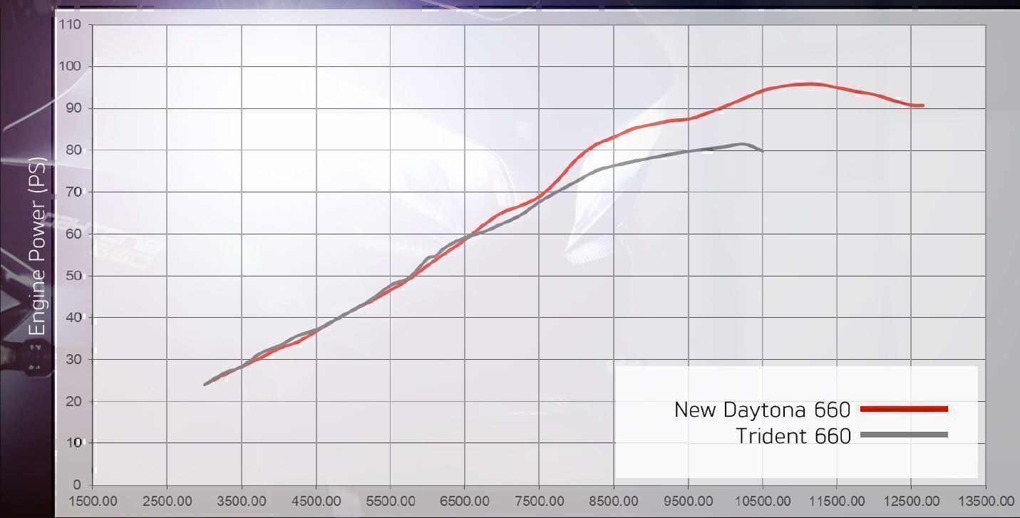 daytona660 power