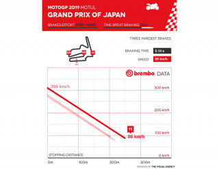 Brembo - Συγκλονιστικά στοιχεία για την πέδηση στο ιαπωνικό GP