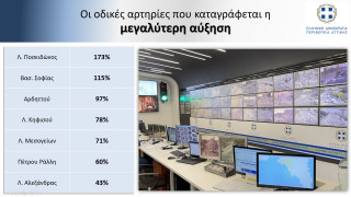 Περιφέρεια Αττικής - Αυξημένη κατά μέσο όρο σε ποσοστό 89% σε σχέση με το 2020 η κυκλοφορία των οχημάτων τη Μ. Εβδομάδα του 2021