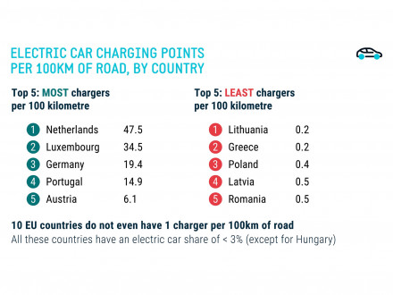 Ελλάδα - Στις τελευταίες θέσεις της Ε.Ε. σε θέσεις φόρτισης ηλεκτρικών οχημάτων